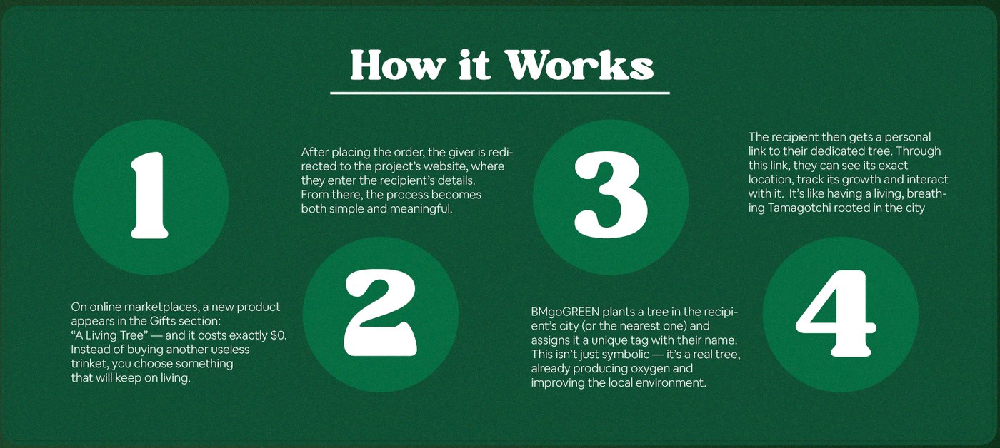 How it works: four steps from the marketplace to a living tree
